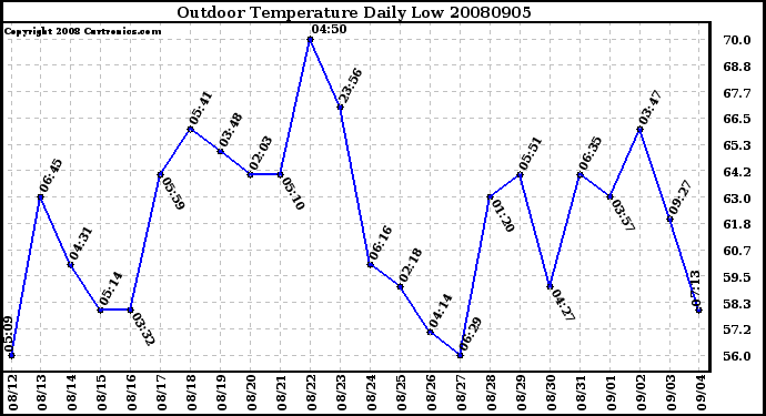 Milwaukee Weather Outdoor Temperature Daily Low