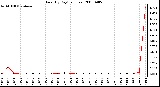 Milwaukee Weather Rain (By Day) (inches)