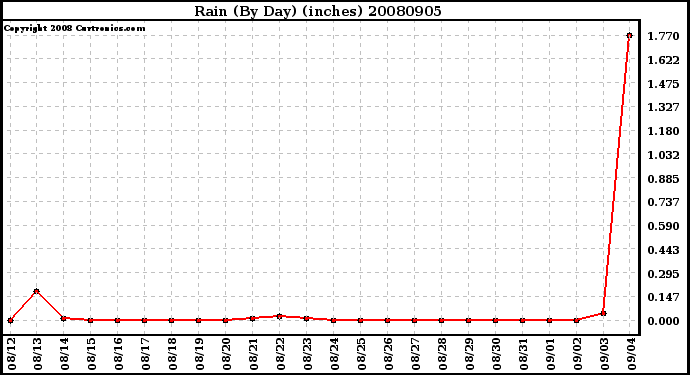 Milwaukee Weather Rain (By Day) (inches)