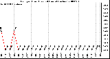 Milwaukee Weather Rain per Hour (Last 24 Hours) (inches)