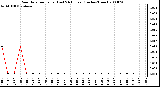 Milwaukee Weather Rain Rate per Hour (Last 24 Hours) (Inches/Hour)