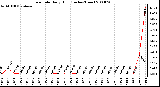 Milwaukee Weather Rain Rate Daily High (Inches/Hour)