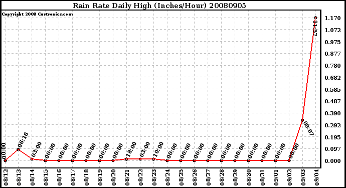 Milwaukee Weather Rain Rate Daily High (Inches/Hour)