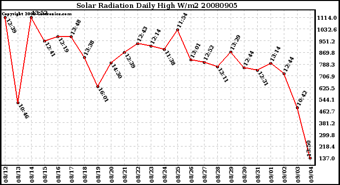 Milwaukee Weather Solar Radiation Daily High W/m2