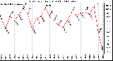 Milwaukee Weather THSW Index Daily High (F)