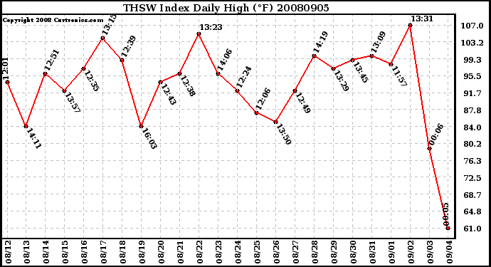 Milwaukee Weather THSW Index Daily High (F)