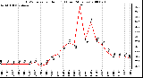 Milwaukee Weather THSW Index per Hour (F) (Last 24 Hours)