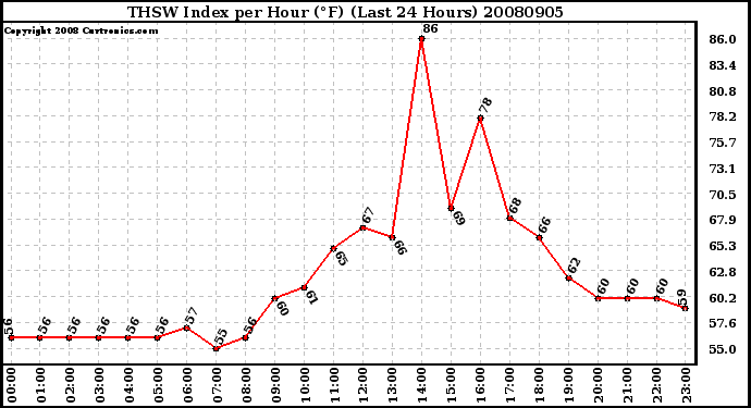 Milwaukee Weather THSW Index per Hour (F) (Last 24 Hours)