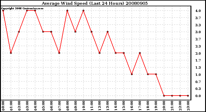 Milwaukee Weather Average Wind Speed (Last 24 Hours)