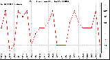 Milwaukee Weather Wind Direction (By Day)