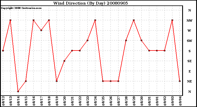 Milwaukee Weather Wind Direction (By Day)