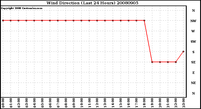 Milwaukee Weather Wind Direction (Last 24 Hours)