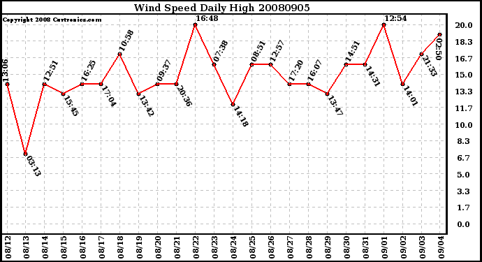 Milwaukee Weather Wind Speed Daily High