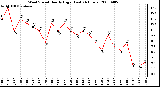 Milwaukee Weather Wind Speed Hourly High (Last 24 Hours)