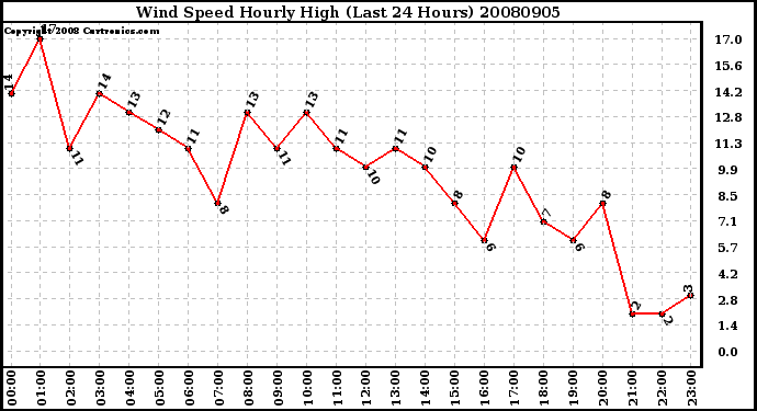 Milwaukee Weather Wind Speed Hourly High (Last 24 Hours)