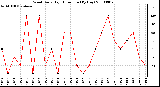 Milwaukee Weather Wind Daily High Direction (By Day)