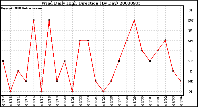 Milwaukee Weather Wind Daily High Direction (By Day)