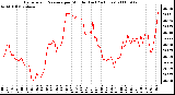 Milwaukee Weather Barometric Pressure per Minute (Last 24 Hours)