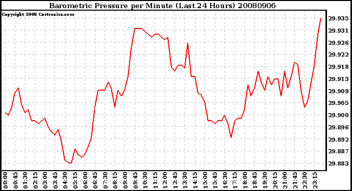 Milwaukee Weather Barometric Pressure per Minute (Last 24 Hours)