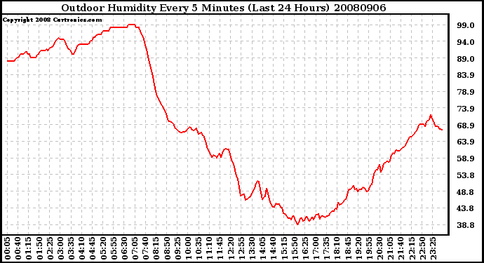 Milwaukee Weather Outdoor Humidity Every 5 Minutes (Last 24 Hours)