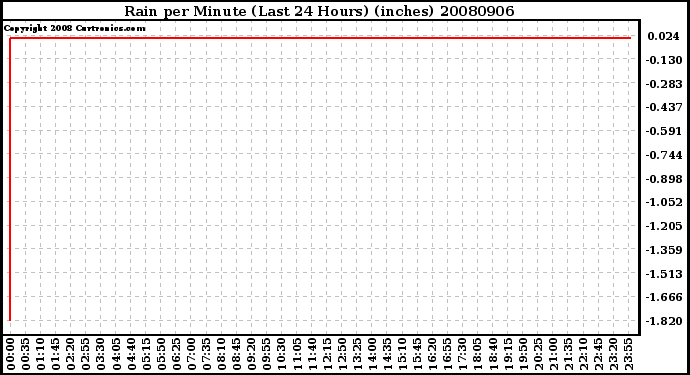 Milwaukee Weather Rain per Minute (Last 24 Hours) (inches)