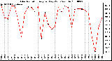 Milwaukee Weather Solar Radiation Avg per Day W/m2/minute