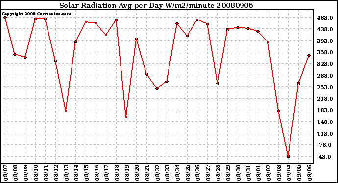 Milwaukee Weather Solar Radiation Avg per Day W/m2/minute