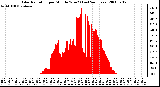 Milwaukee Weather Solar Radiation per Minute W/m2 (Last 24 Hours)