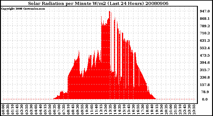 Milwaukee Weather Solar Radiation per Minute W/m2 (Last 24 Hours)