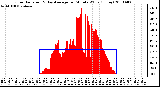 Milwaukee Weather Solar Radiation & Day Average per Minute W/m2 (Today)