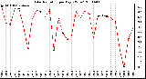 Milwaukee Weather Solar Radiation per Day KW/m2