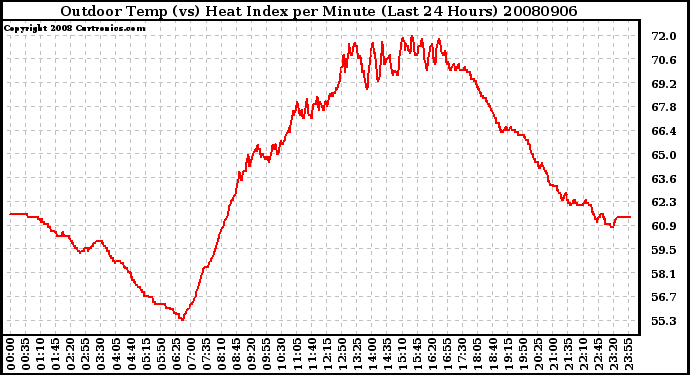 Milwaukee Weather Outdoor Temp (vs) Heat Index per Minute (Last 24 Hours)