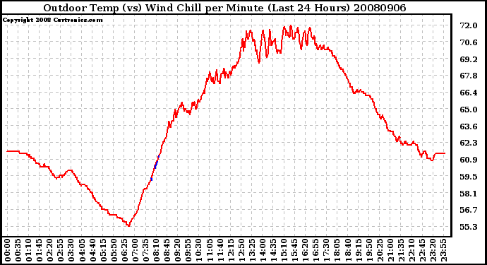 Milwaukee Weather Outdoor Temp (vs) Wind Chill per Minute (Last 24 Hours)