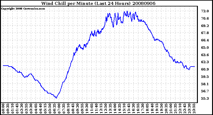 Milwaukee Weather Wind Chill per Minute (Last 24 Hours)