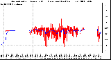 Milwaukee Weather Normalized and Average Wind Direction (Last 24 Hours)