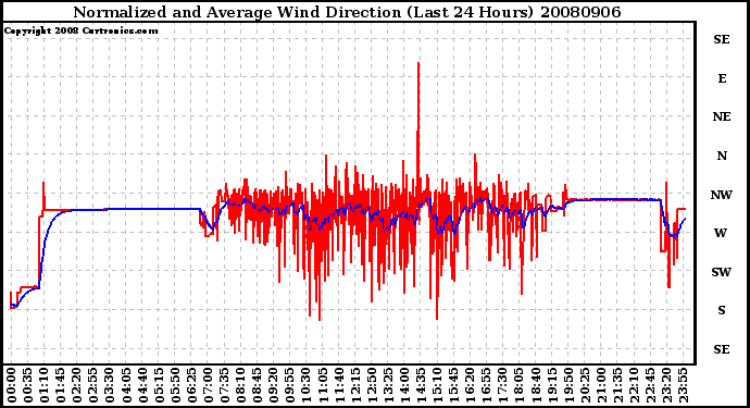 Milwaukee Weather Normalized and Average Wind Direction (Last 24 Hours)