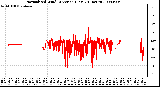 Milwaukee Weather Normalized Wind Direction (Last 24 Hours)