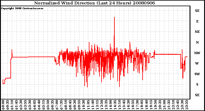 Milwaukee Weather Normalized Wind Direction (Last 24 Hours)