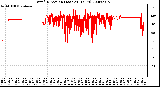 Milwaukee Weather Wind Direction (Last 24 Hours)