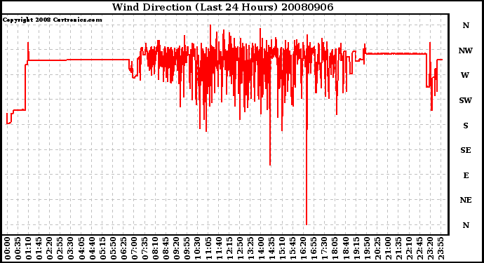 Milwaukee Weather Wind Direction (Last 24 Hours)