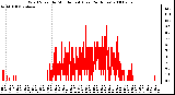 Milwaukee Weather Wind Speed by Minute mph (Last 24 Hours)