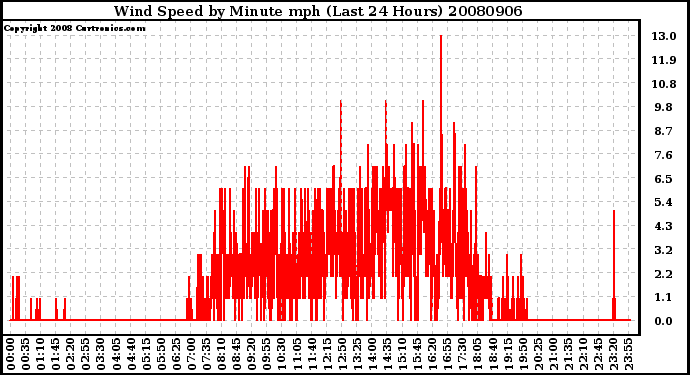 Milwaukee Weather Wind Speed by Minute mph (Last 24 Hours)