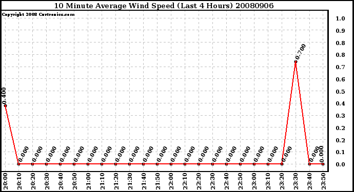 Milwaukee Weather 10 Minute Average Wind Speed (Last 4 Hours)