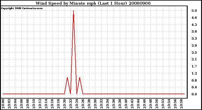 Milwaukee Weather Wind Speed by Minute mph (Last 1 Hour)