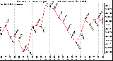 Milwaukee Weather Barometric Pressure per Hour (Last 24 Hours)