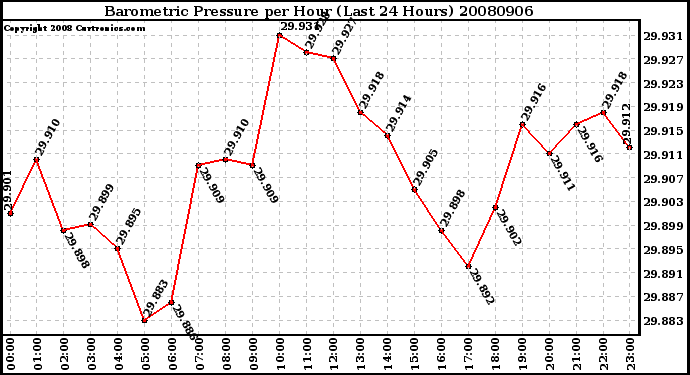 Milwaukee Weather Barometric Pressure per Hour (Last 24 Hours)