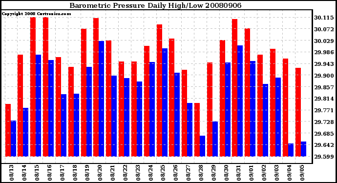 Milwaukee Weather Barometric Pressure Daily High/Low