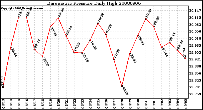 Milwaukee Weather Barometric Pressure Daily High