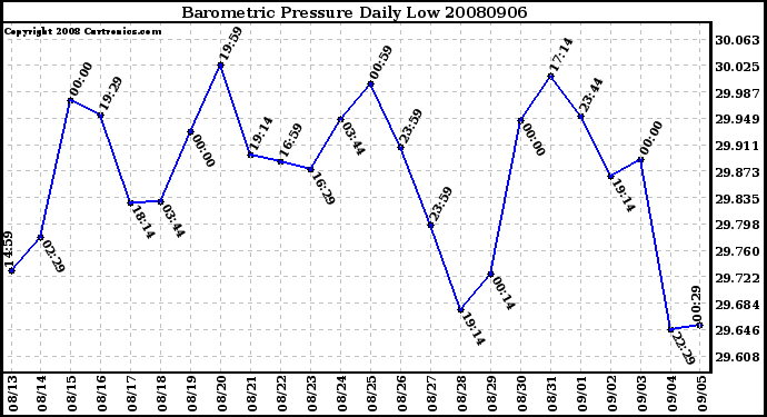 Milwaukee Weather Barometric Pressure Daily Low