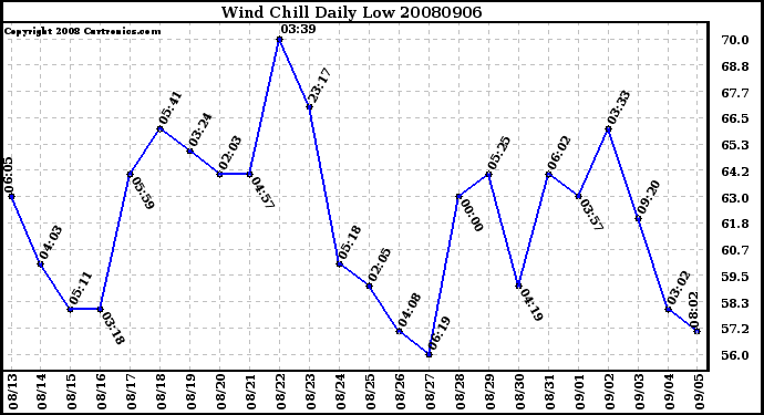 Milwaukee Weather Wind Chill Daily Low